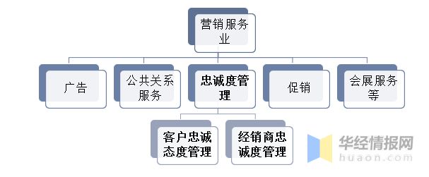 2022年中國忠誠度管理行業現狀、市場競爭格局及發展機遇